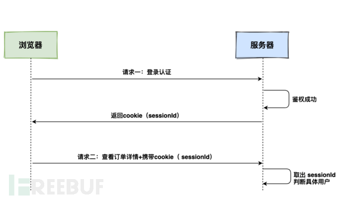 研发安全 | 一文吃透认证体系的内核插图1