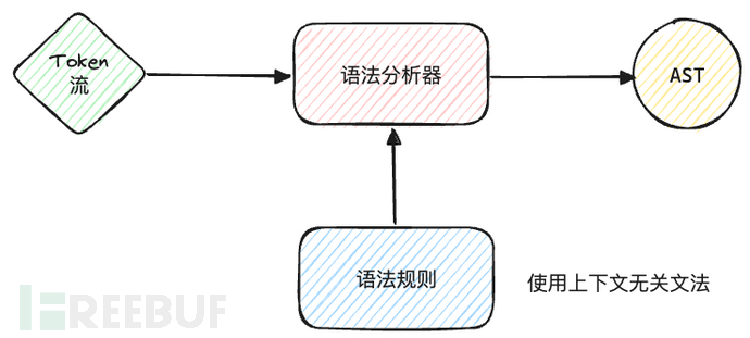 实现“代码可视化”需要了解的前置知识-编译器前端插图5