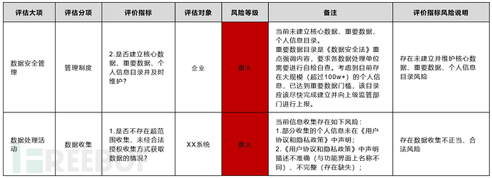 数据安全工作太抽象？分享一种业务开展思路（二）理资产篇插图18