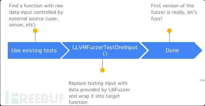 libFuzzer漏洞挖掘总结教程插图3