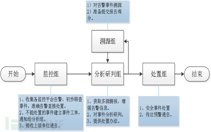 攻防演练 | 安全编排自动化响应SOAR项目记录插图