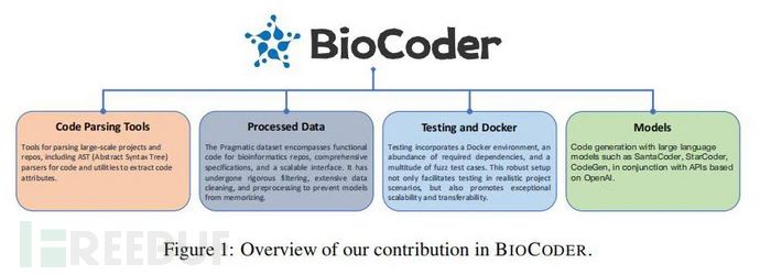 【论文速读】| BIOCODER：一个具有上下文实用知识的生物信息学代码生成基准测试插图1