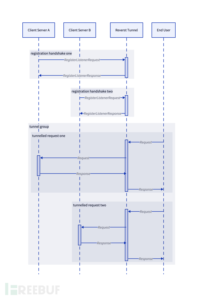 Reverst：基于QUIC协议和HTTP3的反向隧道工具插图1