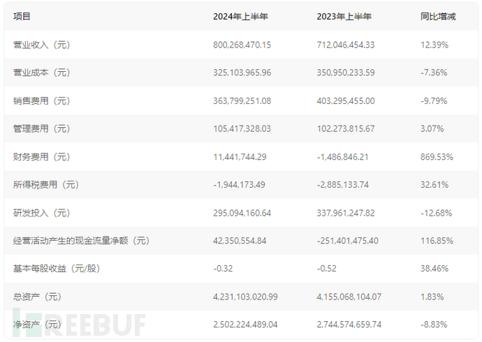 绿盟科技2024半年报：营收8亿，亏损2.55亿插图1