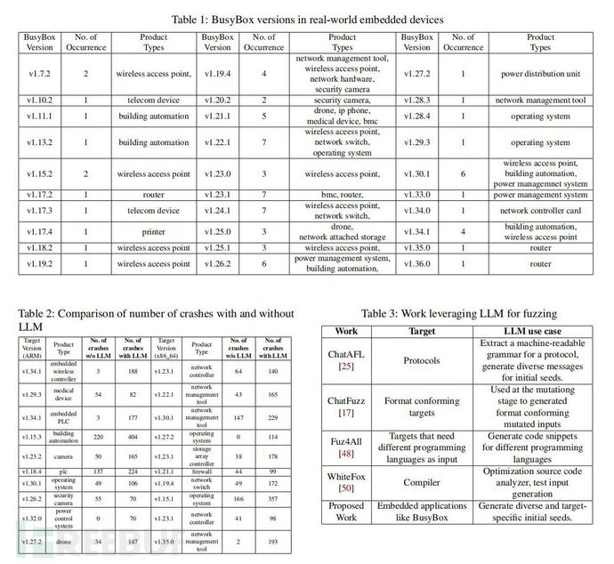 【论文速读】|对BusyBox进行模糊测试：利用大语言模型和崩溃重用挖掘嵌入式系统中的漏洞插图2