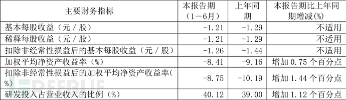 奇安信2024半年报：营收17.83亿，亏损8.2亿插图2