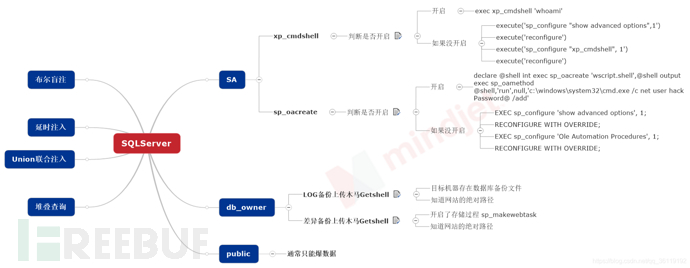 浅谈Sql注入总结笔记整理(超详细)插图12