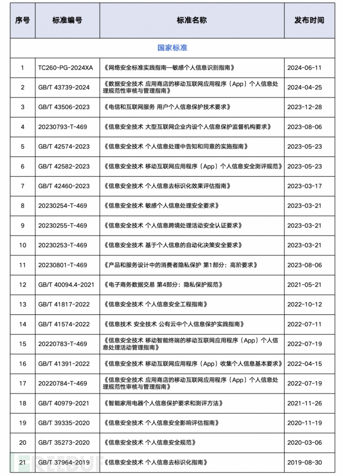 关于个人信息安全，这68项标准不容错过！（附下载）插图