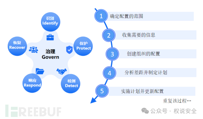 专家解读 | NIST网络安全框架（3）：层级配置插图1