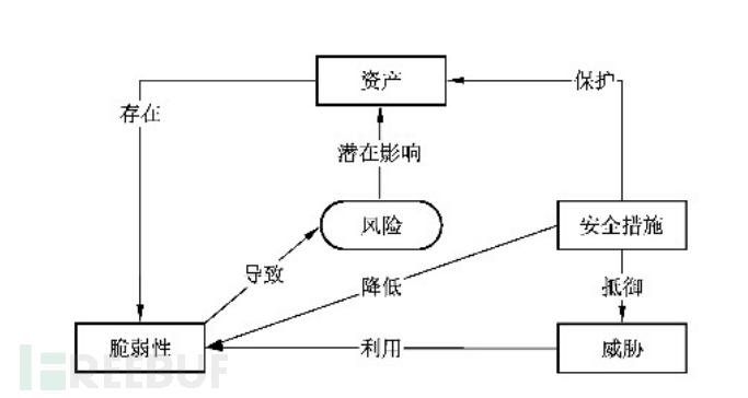 企业安全 | 浅谈企业风险评估插图