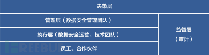 数据安全治理学习——前期安全规划和安全管理体系建设插图4