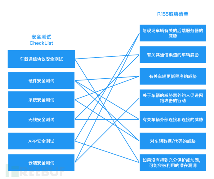 智能汽车网络安全的那些事 | 测试篇插图2