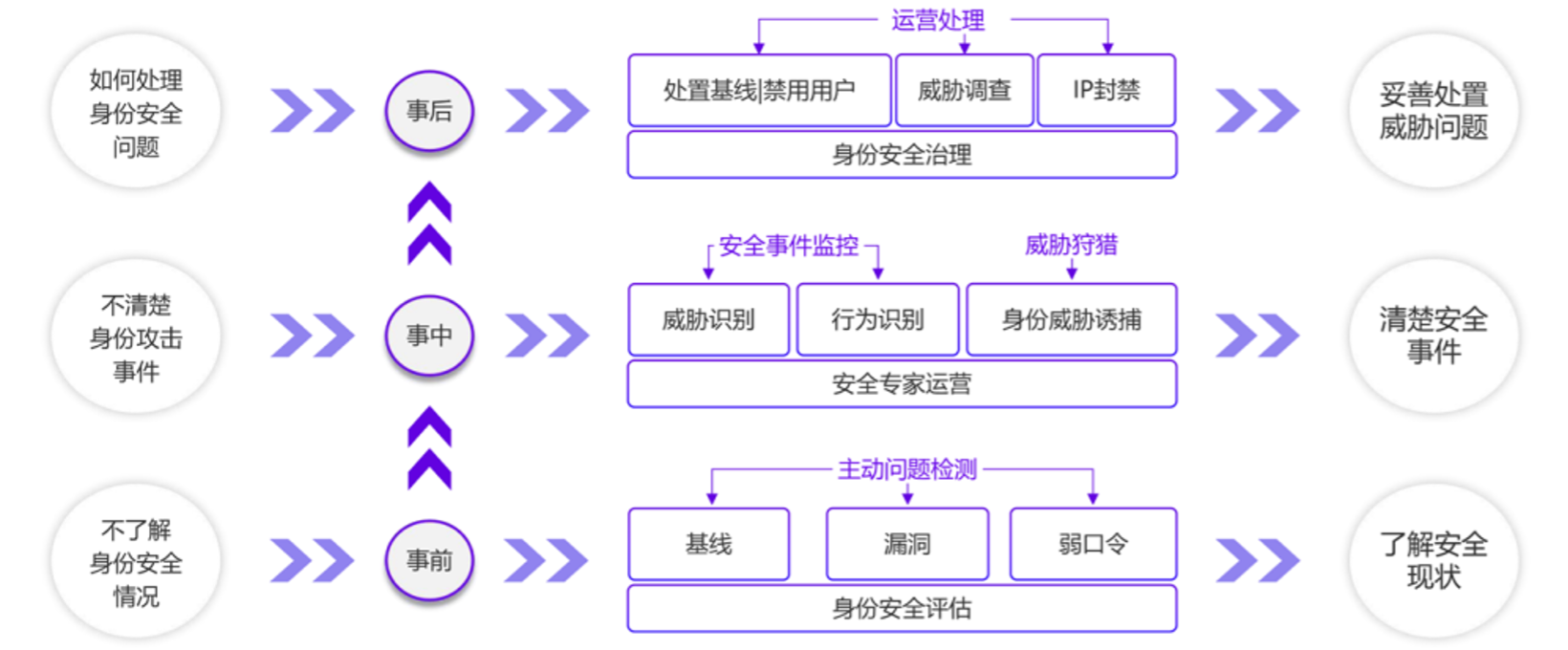 未雨绸缪，决胜千里——身份威胁检测与响应在信息安全领域的落地应用插图