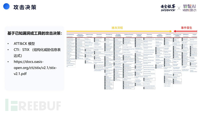 精彩回顾！AI赋能下的自动化攻防分享插图3