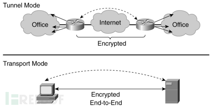 [Meachines] [Hard] Conceal SNMP配置不当PSK泄露+IPSec-IKE…插图3