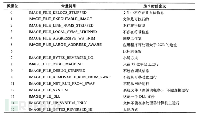 WindowsPE文件头详解及其编程 [原创]插图10