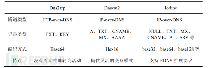 DoH，隐蔽隧道又添利器，强盾在何方？插图5