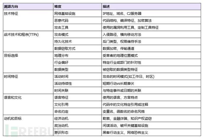 蓝队宝典 | 利用黑客指纹情报构建高级威胁防御战略插图4