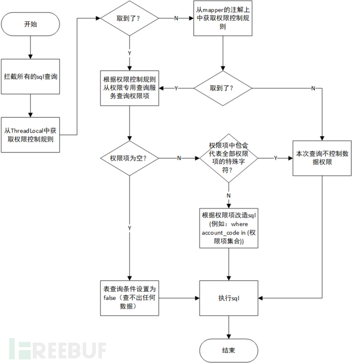 使用mybatis切片实现数据权限控制插图2