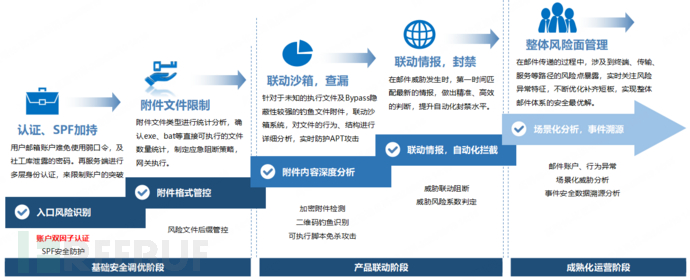 站在攻击者视角，进行甲方体系的邮件安全建设插图6