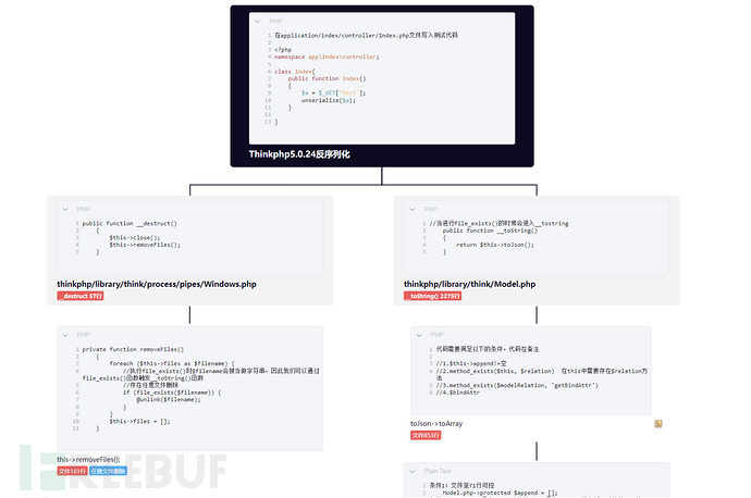 Thinkphp5.0.24反序列化分析插图