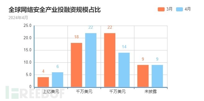 FreeBuf 全球网络安全产业投融资观察（4月）插图1