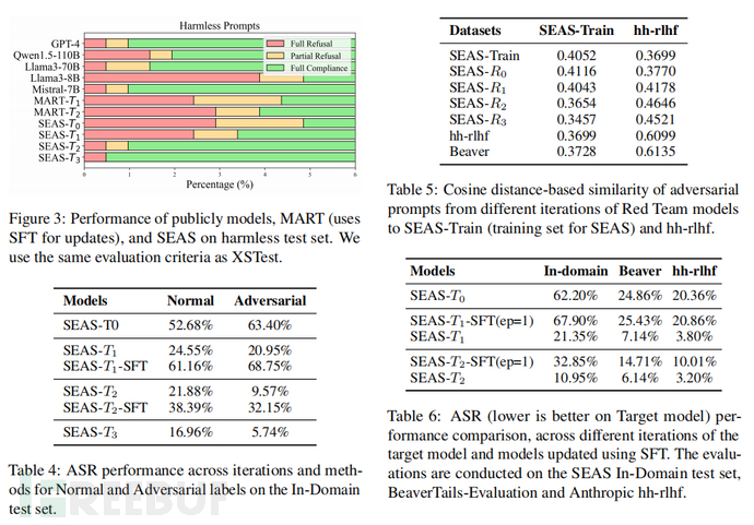 论文速读 | SEAS：大语言模型的自进化对抗性安全优化插图2