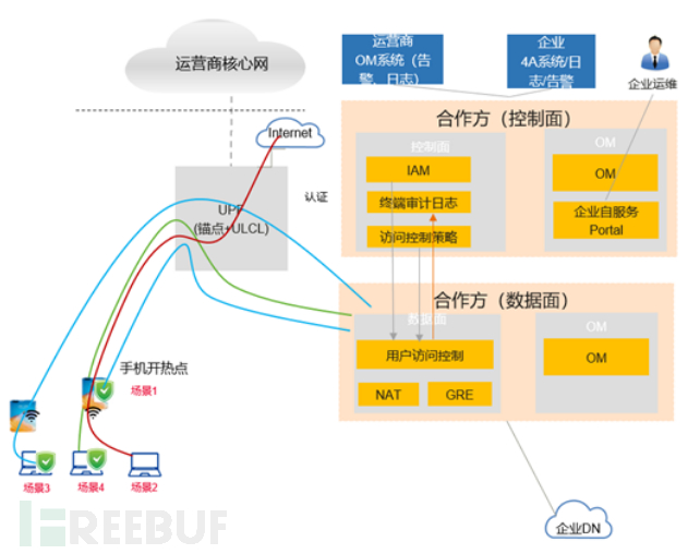 5G双域专网+零信任的神奇魔法插图3