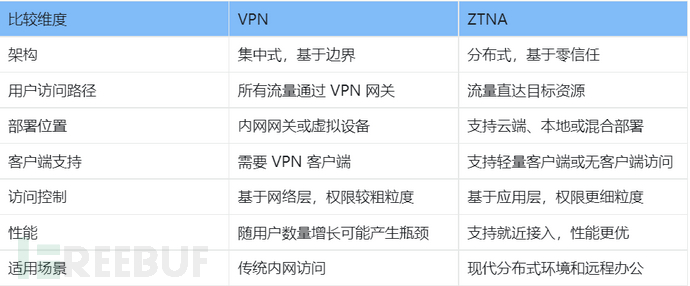 SASE网络安全架构 | 零信任网络访问（ZTNA）插图3