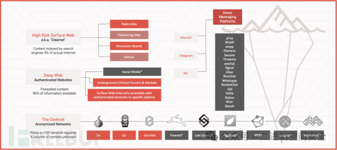 暗网流行的20款即时通讯软件(平台)插图