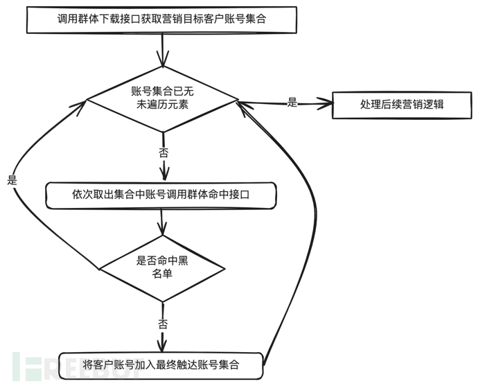 营销系统黑名单优化：位图的应用解析 | 京东云技术团队插图