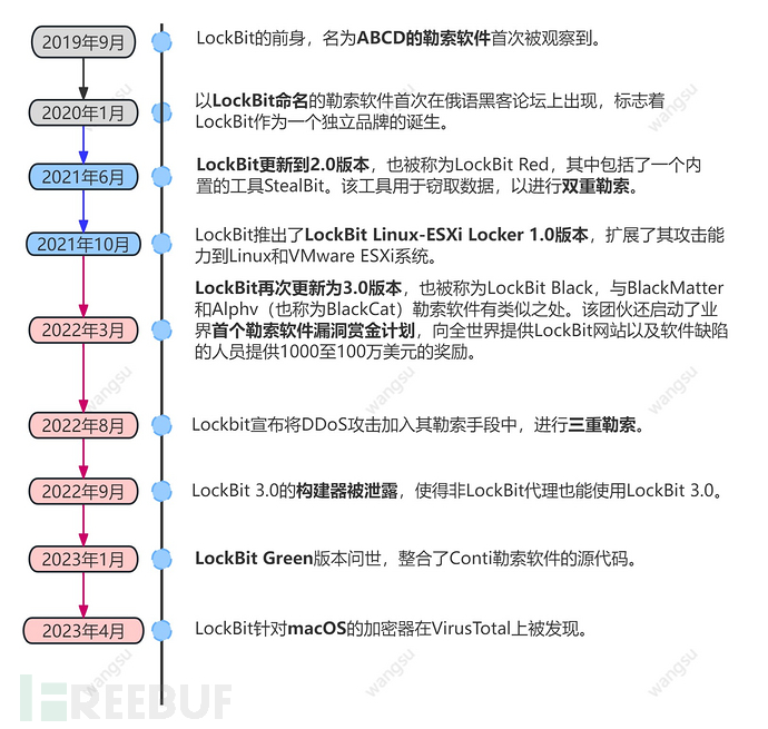 样本分析 | LockBit：持续进化的勒索威胁插图2