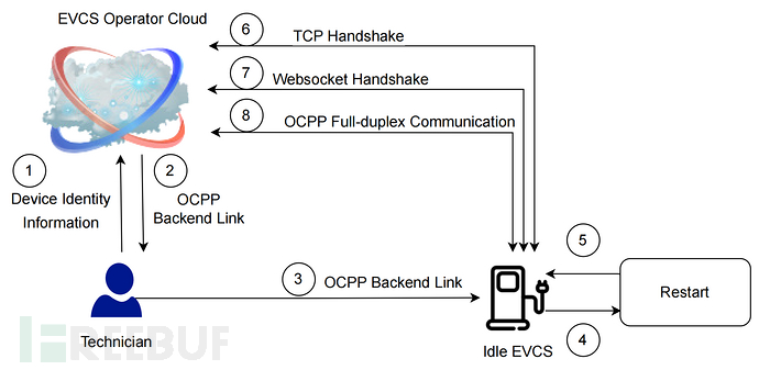 电动汽车充电基础设施安全性分析：OCPP后端漏洞插图3