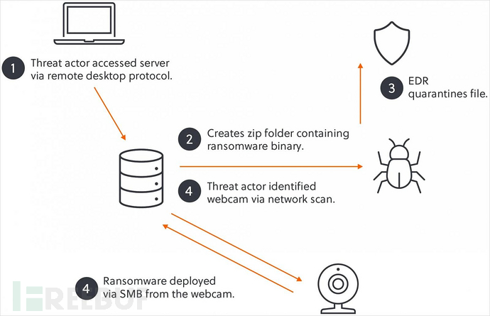 勒索团伙利用网络摄像头绕过EDR实施加密攻击插图1