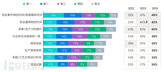 2024年运营技术与网络安全态势研究报告：遭遇多次网络威胁的比例暴增插图4