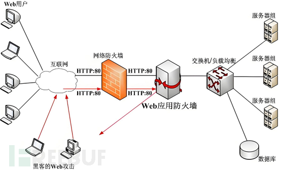 信息安全管理 | 应用系统安全管理插图