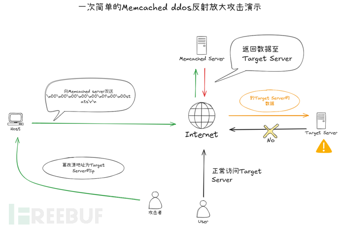 Memcached DDoS 反射放大攻击（实验）插图