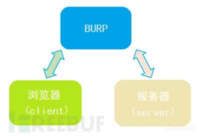 BurpSuite实战插图