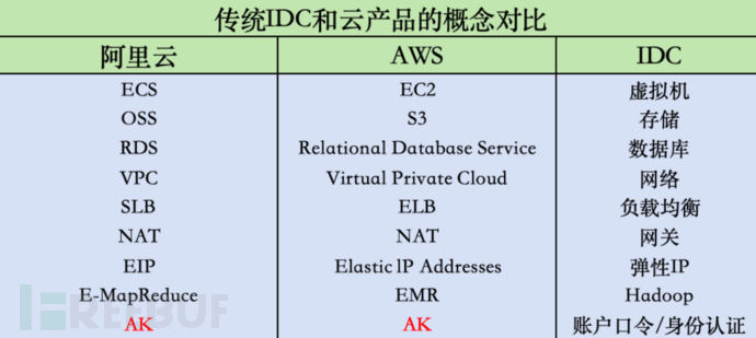 云产品渗透的攻击路径和方法插图2