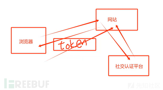 分享OAuth2.0原理及漏洞挖掘技巧案例分析插图6