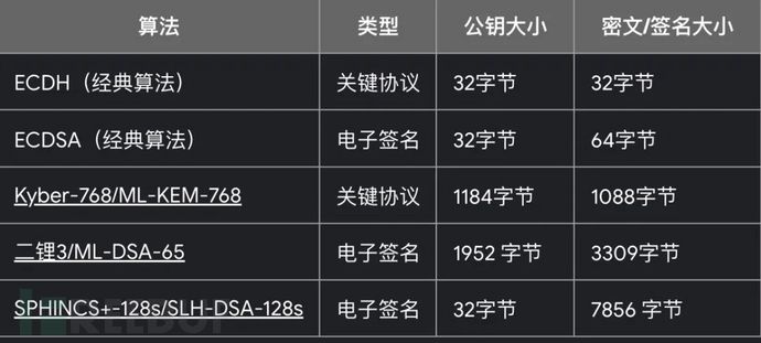 后量子密码｜谷歌发布后量子密码学计划，距离PQC更进一步插图1