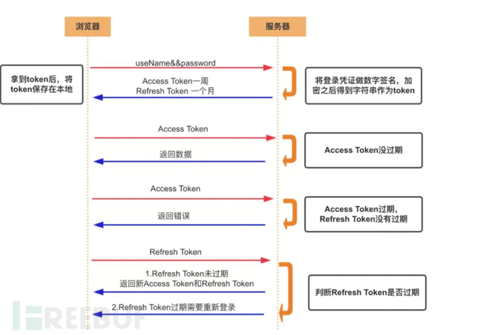 研发安全 | 一文吃透认证体系的内核插图3