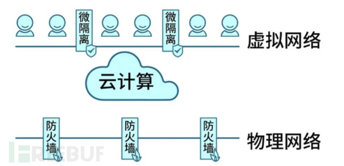 白话零信任技术架构之微隔离MSG插图2