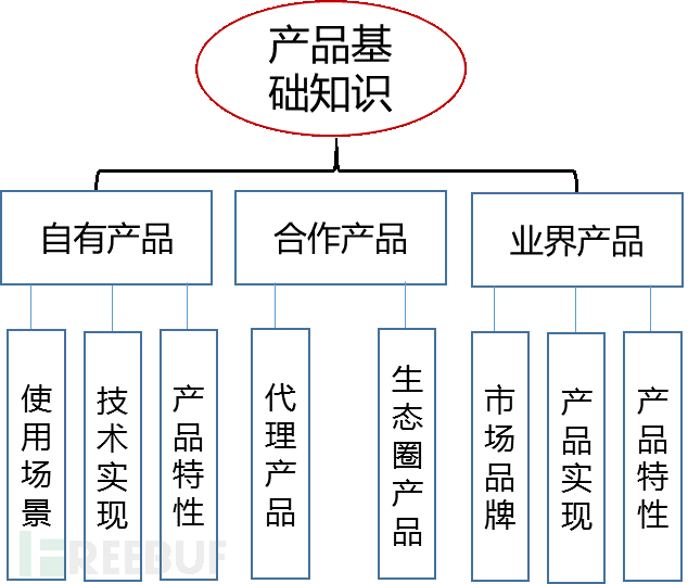 浅谈网络安全领域售前从业人员技术能力图谱（上）插图2