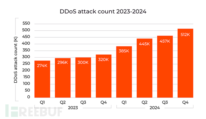 Gcore DDoS报告揭示：DDoS攻击量同比增长56%插图1