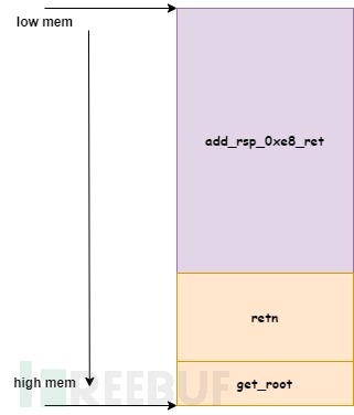 Kernel Stack栈溢出攻击及保护绕过插图6