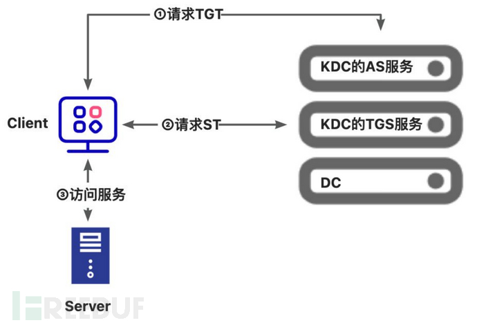 内网渗透学习 | Windows认证协议插图2