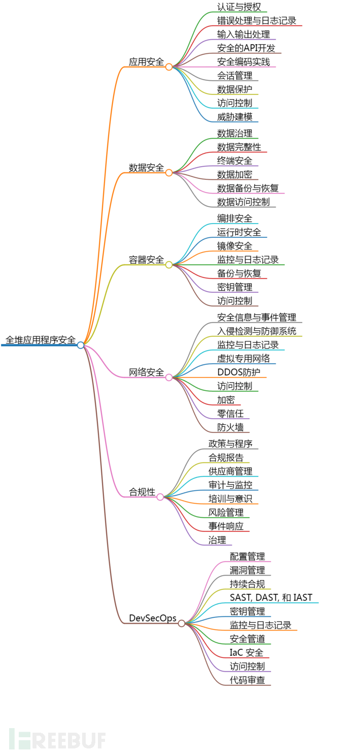 全栈信息系统安全指南插图