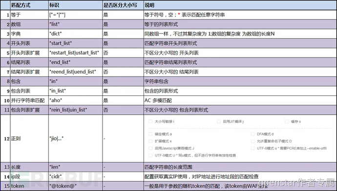 基于OpenrestyTengine的安全网关WAFx 实现插图3